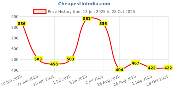 myntra.com SOMIL Women Red Bangles and Kada Set somil Price History Graph from 18 Jun 2025 to 28 Oct 2025