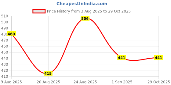 myntra.com SOMIL Women Set Of 12 Artificial Stones And Beads Handcrafted Glass Bangles somil Price History Graph from 3 Aug 2025 to 29 Oct 2025