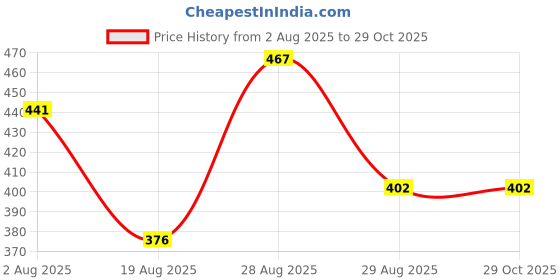 myntra.com SOMIL Women Set Of 16 Artificial Stones And Beads Handcrafted Glass Bangles somil Price History Graph from 2 Aug 2025 to 29 Oct 2025
