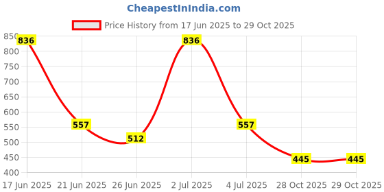 myntra.com Somil Women Set of 18 Studded Bangles somil Price History Graph from 17 Jun 2025 to 28 Oct 2025