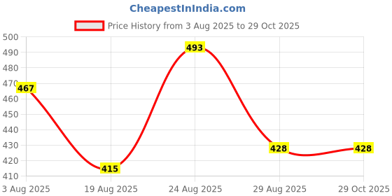 myntra.com SOMIL Women Set Of 2 Blue & Red Glass Artificial Stones Bangles somil Price History Graph from 3 Aug 2025 to 29 Oct 2025