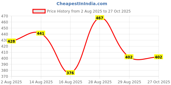 myntra.com SOMIL Women Set of 2 Traditional Glass Bangles somil Price History Graph from 2 Aug 2025 to 27 Oct 2025