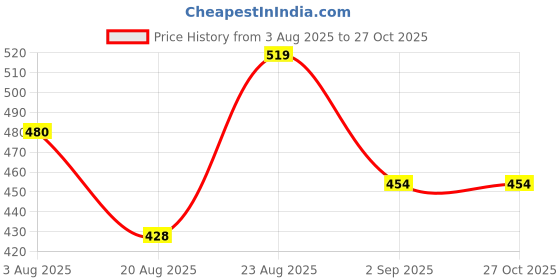 myntra.com SOMIL Women Set of 2 Traditional Glass Bangles somil Price History Graph from 3 Aug 2025 to 27 Oct 2025