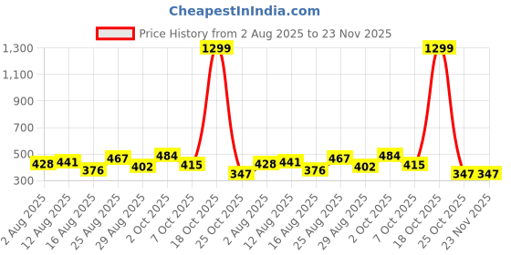 myntra.com SOMIL Women Set Of 28 Artificial Stones And Beads Handcrafted Glass And Velvet Bangles somil Price History Graph from 2 Aug 2025 to 22 Nov 2025