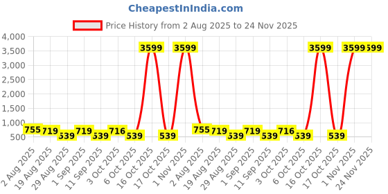 myntra.com SOMIL Wooden Electric Aroma Oil Diffusers somil Price History Graph from 2 Aug 2025 to 23 Nov 2025