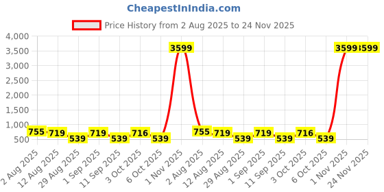 myntra.com SOMIL Wooden Heat Resistant Electric Aroma Diffuser With Night Lamp somil Price History Graph from 2 Aug 2025 to 23 Nov 2025