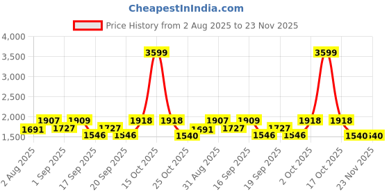 myntra.com SOMIL Yellow 2 Piece Printed Glass Cylindrical Shaped Table Lamp somil Price History Graph from 2 Aug 2025 to 23 Nov 2025