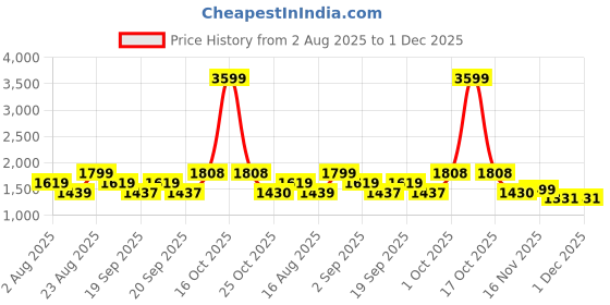 myntra.com SOMIL Yellow 4 Piece Printed Glass Cylindrical Shaped Table Lamp somil Price History Graph from 2 Aug 2025 to 1 Dec 2025
