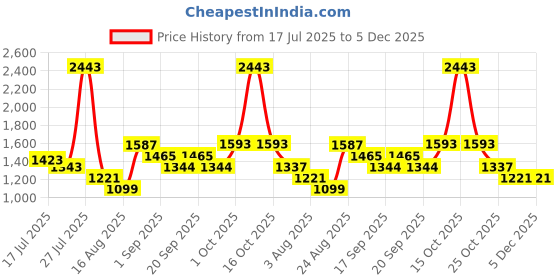 myntra.com SOMIL Yellow & Black Printed Glass Cylinder Shaped Wall Lamp somil Price History Graph from 17 Jul 2025 to 5 Dec 2025