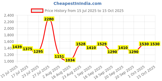 myntra.com SOMIL Yellow & Black Printed Glass Cylinder Shaped Wall Lamp somil Price History Graph from 15 Jul 2025 to 15 Oct 2025