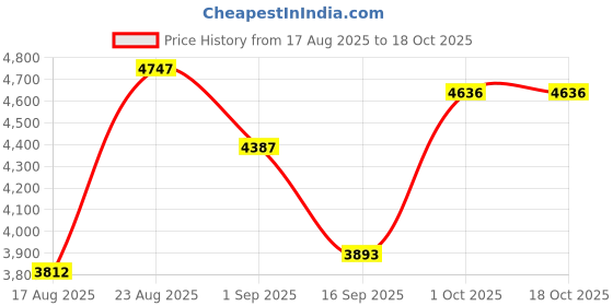 myntra.com SOMIL Yellow & Gold Toned 4 Pieces Textured Glass Spherical Table Lamps somil Price History Graph from 17 Aug 2025 to 17 Oct 2025