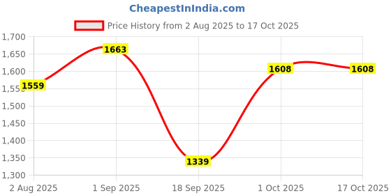 myntra.com SOMIL Yellow & Transparent Set Of 2 Idol Showpieces somil Price History Graph from 2 Aug 2025 to 15 Oct 2025