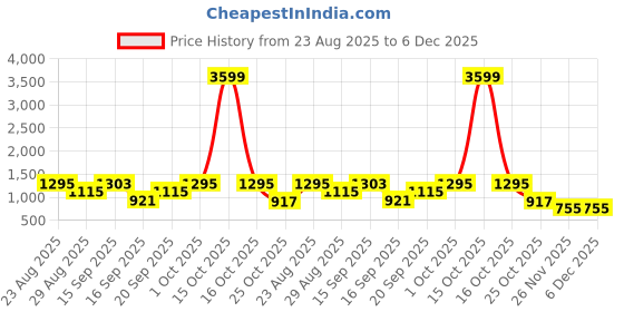 myntra.com SOMIL Yellow & White 2 Pieces Printed Glass Cylinder Shaped Wall Lamp somil Price History Graph from 23 Aug 2025 to 5 Dec 2025