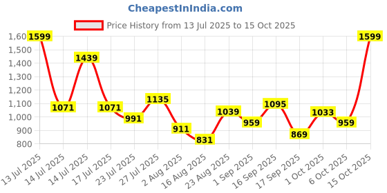 myntra.com SOMIL Yellow & White Printed Glass Cylinder Shaped Wall Lamp somil Price History Graph from 13 Jul 2025 to 15 Oct 2025