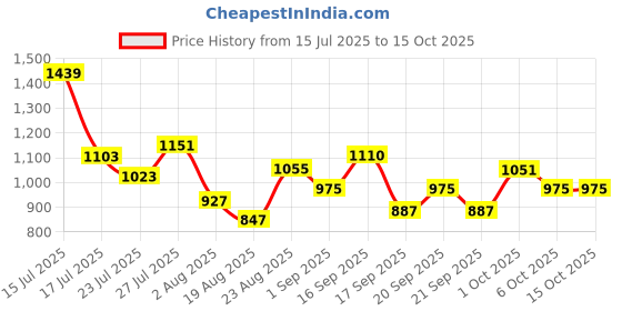 myntra.com SOMIL Yellow & White Printed Glass Cylinder Shaped Wall Lamp somil Price History Graph from 15 Jul 2025 to 15 Oct 2025