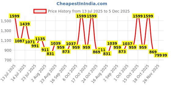 myntra.com SOMIL Yellow & White Printed Glass Cylinder Shaped Wall Lamp somil Price History Graph from 13 Jul 2025 to 5 Dec 2025