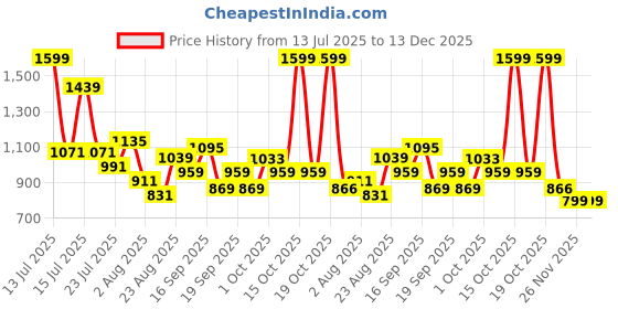 myntra.com SOMIL Yellow & White Printed Glass Cylinder Shaped Wall Lamp somil Price History Graph from 13 Jul 2025 to 13 Dec 2025