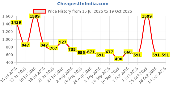 myntra.com SOMIL Yellow & White Printed Glass Cylinder Shaped Wall Lamp somil Price History Graph from 15 Jul 2025 to 18 Oct 2025