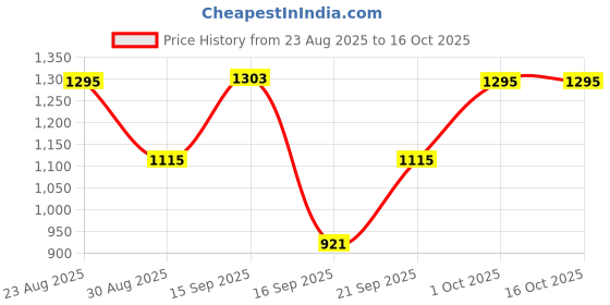 myntra.com SOMIL Yellow & White Printed Glass Cylinder Shaped Wall Lamp somil Price History Graph from 23 Aug 2025 to 16 Oct 2025