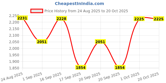 myntra.com SOMIL Yellow Cylinder Glass Wall Lamps somil Price History Graph from 24 Aug 2025 to 20 Oct 2025