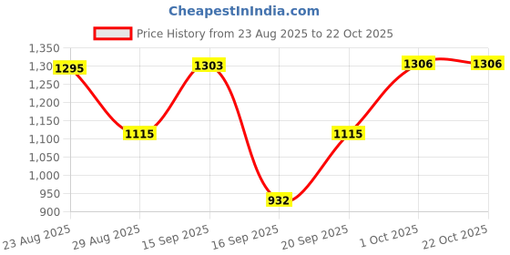 myntra.com SOMIL Yellow Cylinder Glass Wall Lamps somil Price History Graph from 23 Aug 2025 to 21 Oct 2025