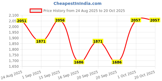 myntra.com SOMIL Yellow Cylinder Glass Wall Lamps somil Price History Graph from 24 Aug 2025 to 20 Oct 2025
