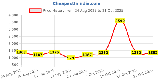 myntra.com SOMIL Yellow Cylinder Glass Wall Lamps somil Price History Graph from 24 Aug 2025 to 20 Oct 2025