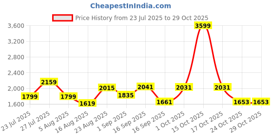 myntra.com SOMIL Yellow Cylinder Wall Lamps somil Price History Graph from 23 Jul 2025 to 29 Oct 2025