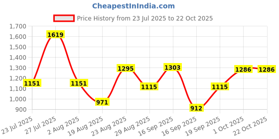 myntra.com SOMIL Yellow Cylinder Wall Lamps somil Price History Graph from 23 Jul 2025 to 21 Oct 2025