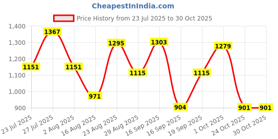 myntra.com SOMIL Yellow Cylinder Wall Lamps somil Price History Graph from 23 Jul 2025 to 29 Oct 2025