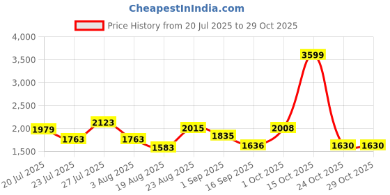 myntra.com SOMIL Yellow Cylinder Wall Lamps somil Price History Graph from 20 Jul 2025 to 29 Oct 2025
