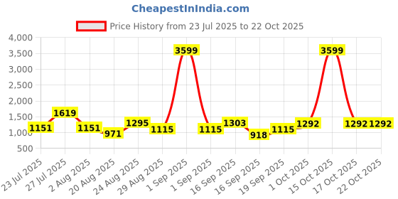 myntra.com SOMIL Yellow Cylinder Wall Lamps somil Price History Graph from 23 Jul 2025 to 22 Oct 2025