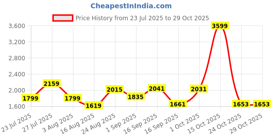 myntra.com SOMIL Yellow Cylinder Wall Lamps somil Price History Graph from 23 Jul 2025 to 29 Oct 2025