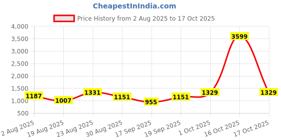 myntra.com SOMIL Yellow Floral Printed Glass Spherical Table Lamp somil Price History Graph from 2 Aug 2025 to 16 Oct 2025