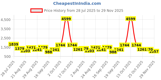 myntra.com SOMIL Yellow Glass Airtight Can Bottle somil Price History Graph from 28 Jul 2025 to 29 Nov 2025