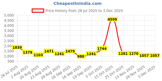 myntra.com SOMIL Yellow Glass Airtight Can Bottle somil Price History Graph from 28 Jul 2025 to 29 Nov 2025