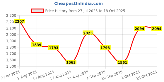 myntra.com SOMIL Yellow Glass Airtight Can Bottle somil Price History Graph from 27 Jul 2025 to 18 Oct 2025
