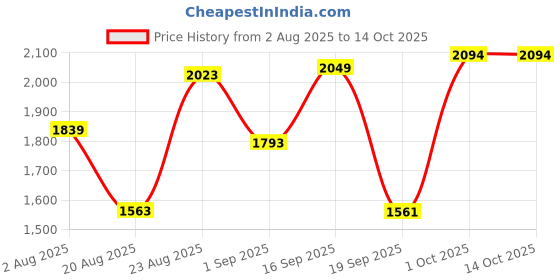 myntra.com SOMIL Yellow Glass Airtight Can Bottle somil Price History Graph from 2 Aug 2025 to 13 Oct 2025