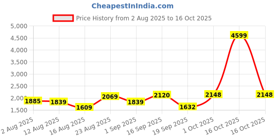 myntra.com SOMIL Yellow Glass Airtight Can Bottle somil Price History Graph from 2 Aug 2025 to 14 Oct 2025