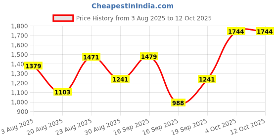 myntra.com SOMIL Yellow Glass Airtight Can Bottle somil Price History Graph from 3 Aug 2025 to 12 Oct 2025