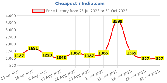 myntra.com SOMIL Yellow Glass Cylinder Printed Wall Lamps somil Price History Graph from 23 Jul 2025 to 31 Oct 2025