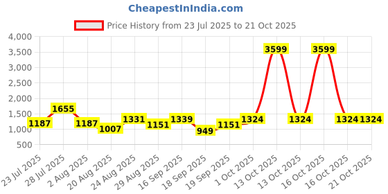 myntra.com SOMIL Yellow Glass Cylinder Printed Wall Lamps somil Price History Graph from 23 Jul 2025 to 21 Oct 2025