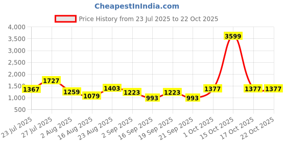 myntra.com SOMIL Yellow Glass Cylinder Printed Wall Lamps somil Price History Graph from 23 Jul 2025 to 21 Oct 2025