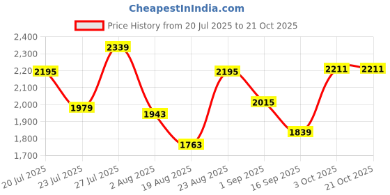 myntra.com SOMIL Yellow Glass Cylinder Printed Wall Lamps somil Price History Graph from 20 Jul 2025 to 21 Oct 2025