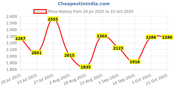 myntra.com SOMIL Yellow Glass Cylinder Printed Wall Lamps somil Price History Graph from 20 Jul 2025 to 21 Oct 2025