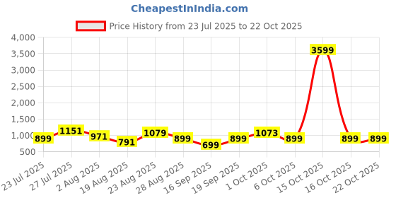 myntra.com SOMIL Yellow Glass Cylinder Printed Wall Lamps somil Price History Graph from 23 Jul 2025 to 21 Oct 2025