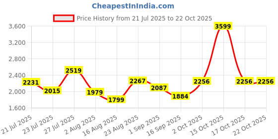 myntra.com SOMIL Yellow Glass Cylinder Printed Wall Lamps somil Price History Graph from 21 Jul 2025 to 21 Oct 2025