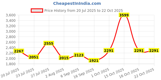 myntra.com SOMIL Yellow Glass Cylinder Printed Wall Lamps somil Price History Graph from 20 Jul 2025 to 21 Oct 2025