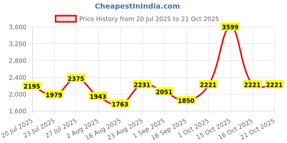 myntra.com SOMIL Yellow Glass Cylinder Printed Wall Lamps somil Price History Graph from 20 Jul 2025 to 21 Oct 2025