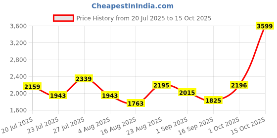 myntra.com SOMIL Yellow Glass Cylinder Printed Wall Lamps somil Price History Graph from 20 Jul 2025 to 15 Oct 2025